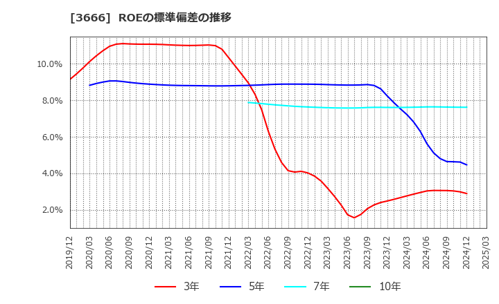 3666 (株)テクノスジャパン: ROEの標準偏差の推移