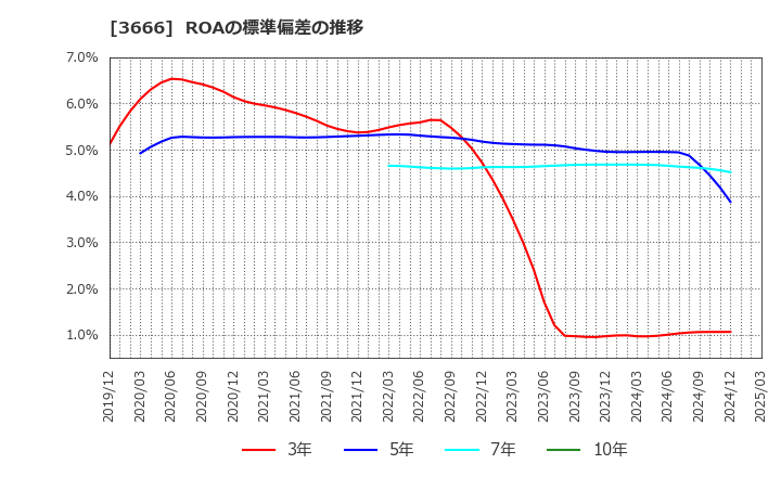 3666 (株)テクノスジャパン: ROAの標準偏差の推移