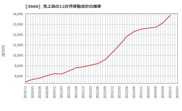 3666 (株)テクノスジャパン: 売上高の12か月移動合計の推移