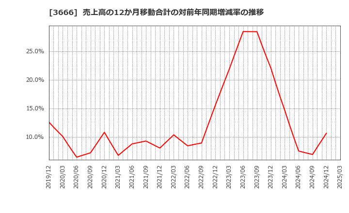 3666 (株)テクノスジャパン: 売上高の12か月移動合計の対前年同期増減率の推移
