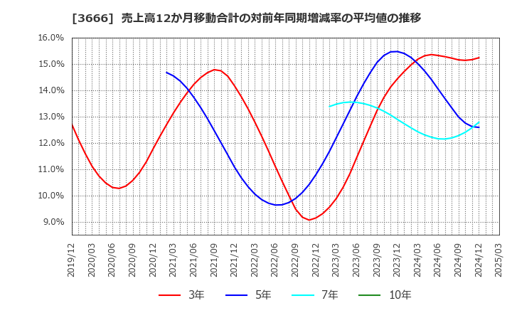 3666 (株)テクノスジャパン: 売上高12か月移動合計の対前年同期増減率の平均値の推移