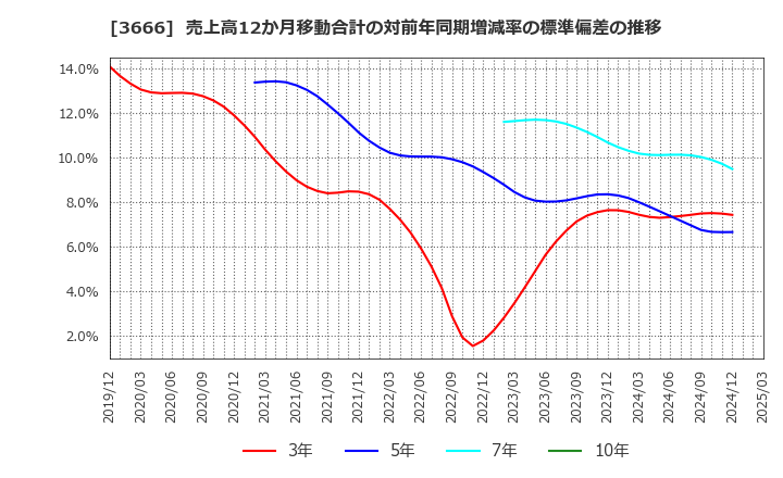 3666 (株)テクノスジャパン: 売上高12か月移動合計の対前年同期増減率の標準偏差の推移