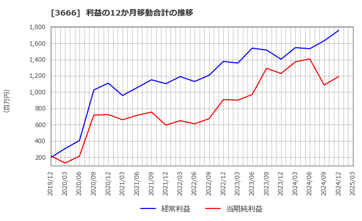 3666 (株)テクノスジャパン: 利益の12か月移動合計の推移