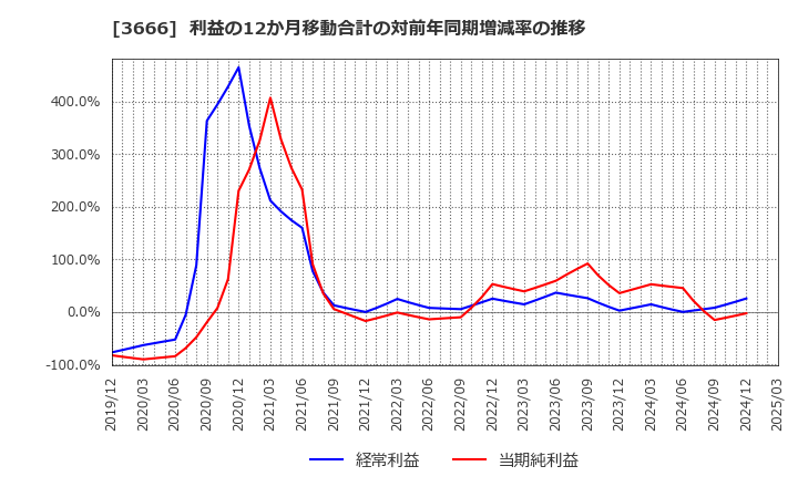 3666 (株)テクノスジャパン: 利益の12か月移動合計の対前年同期増減率の推移