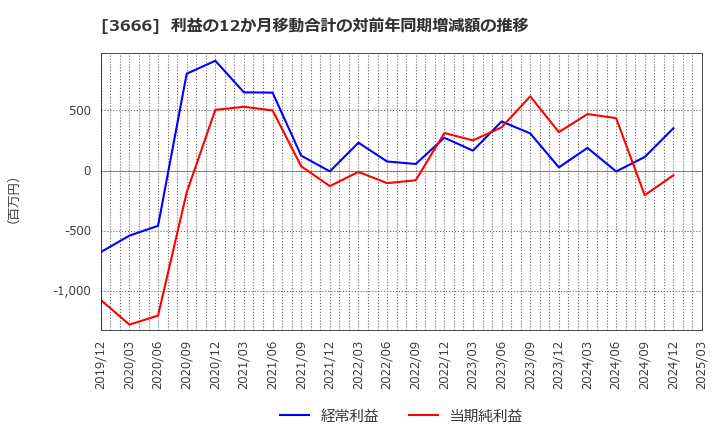 3666 (株)テクノスジャパン: 利益の12か月移動合計の対前年同期増減額の推移