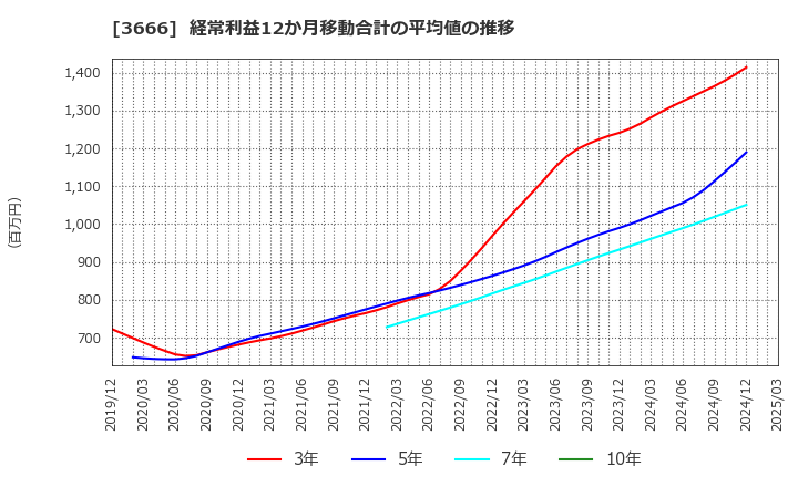 3666 (株)テクノスジャパン: 経常利益12か月移動合計の平均値の推移