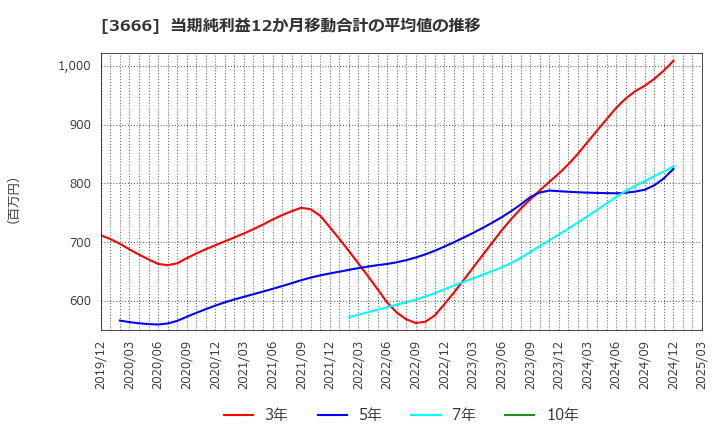 3666 (株)テクノスジャパン: 当期純利益12か月移動合計の平均値の推移