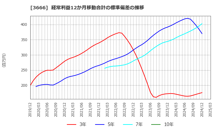3666 (株)テクノスジャパン: 経常利益12か月移動合計の標準偏差の推移