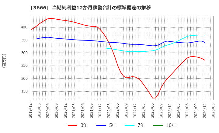 3666 (株)テクノスジャパン: 当期純利益12か月移動合計の標準偏差の推移