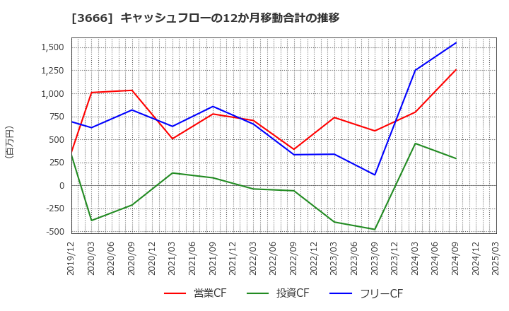 3666 (株)テクノスジャパン: キャッシュフローの12か月移動合計の推移