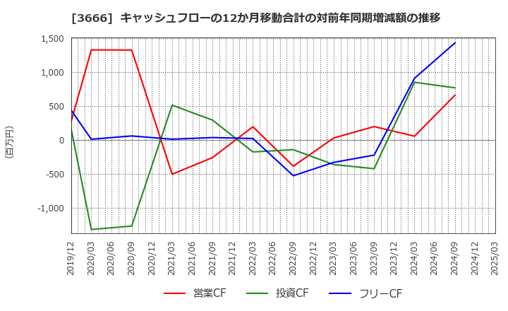 3666 (株)テクノスジャパン: キャッシュフローの12か月移動合計の対前年同期増減額の推移