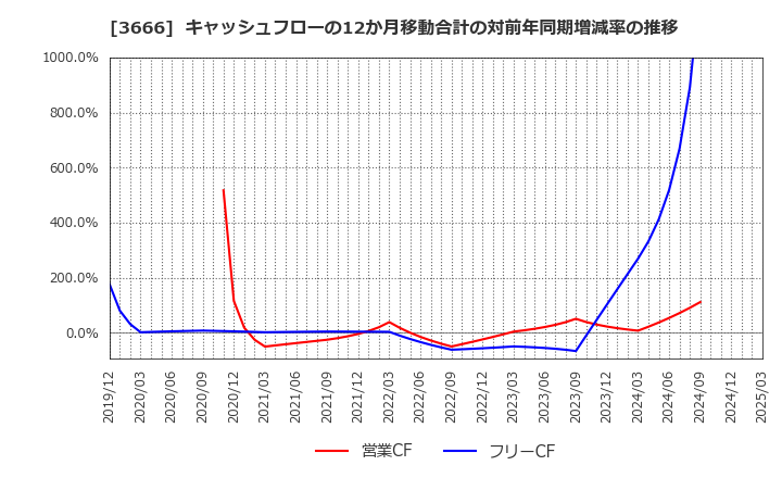 3666 (株)テクノスジャパン: キャッシュフローの12か月移動合計の対前年同期増減率の推移