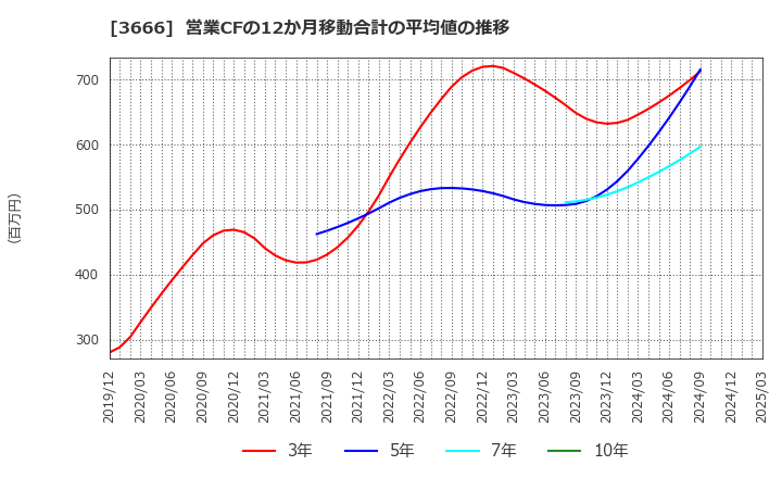 3666 (株)テクノスジャパン: 営業CFの12か月移動合計の平均値の推移