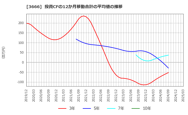 3666 (株)テクノスジャパン: 投資CFの12か月移動合計の平均値の推移