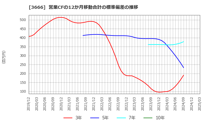 3666 (株)テクノスジャパン: 営業CFの12か月移動合計の標準偏差の推移
