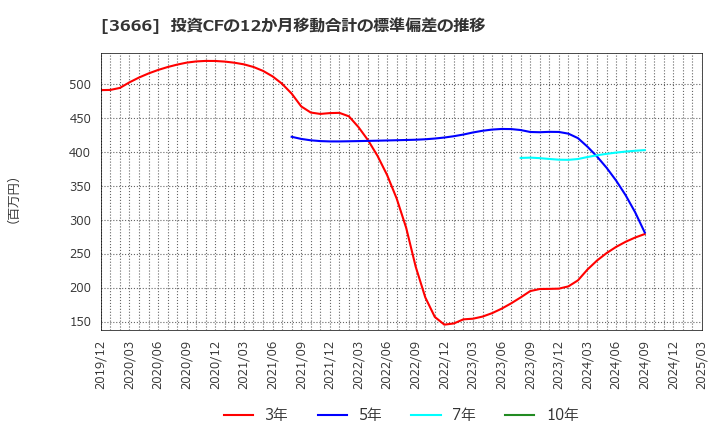 3666 (株)テクノスジャパン: 投資CFの12か月移動合計の標準偏差の推移