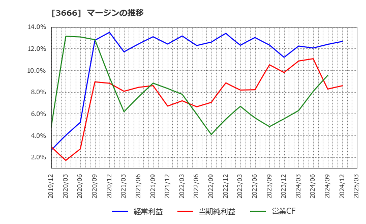 3666 (株)テクノスジャパン: マージンの推移