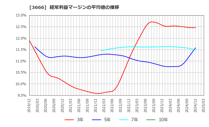 3666 (株)テクノスジャパン: 経常利益マージンの平均値の推移