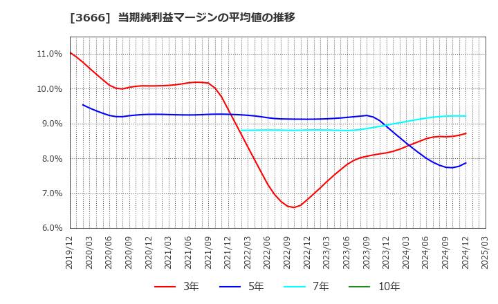3666 (株)テクノスジャパン: 当期純利益マージンの平均値の推移