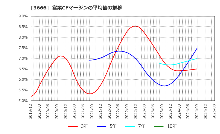 3666 (株)テクノスジャパン: 営業CFマージンの平均値の推移