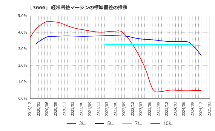 3666 (株)テクノスジャパン: 経常利益マージンの標準偏差の推移