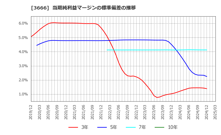 3666 (株)テクノスジャパン: 当期純利益マージンの標準偏差の推移