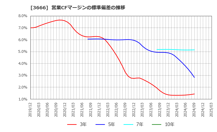 3666 (株)テクノスジャパン: 営業CFマージンの標準偏差の推移