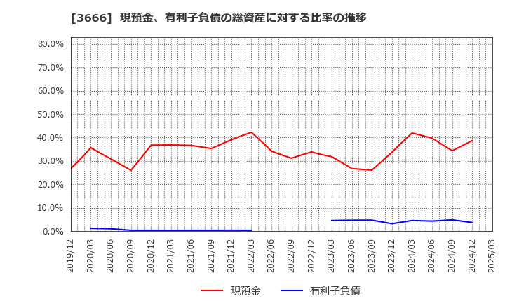 3666 (株)テクノスジャパン: 現預金、有利子負債の総資産に対する比率の推移
