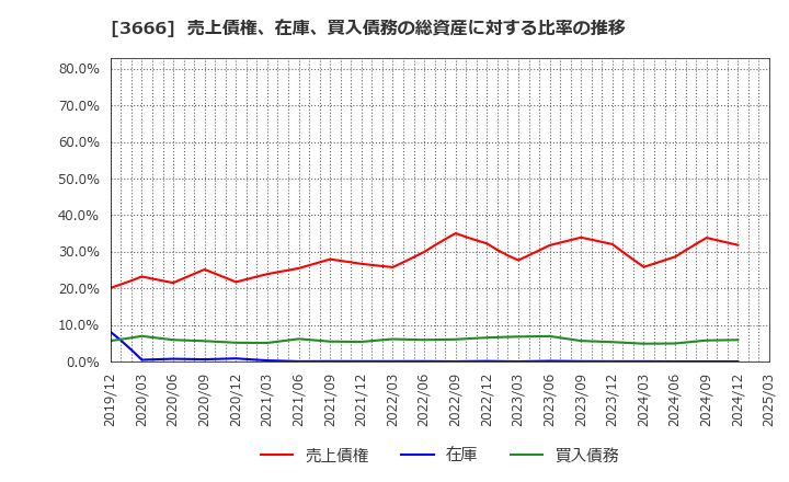 3666 (株)テクノスジャパン: 売上債権、在庫、買入債務の総資産に対する比率の推移