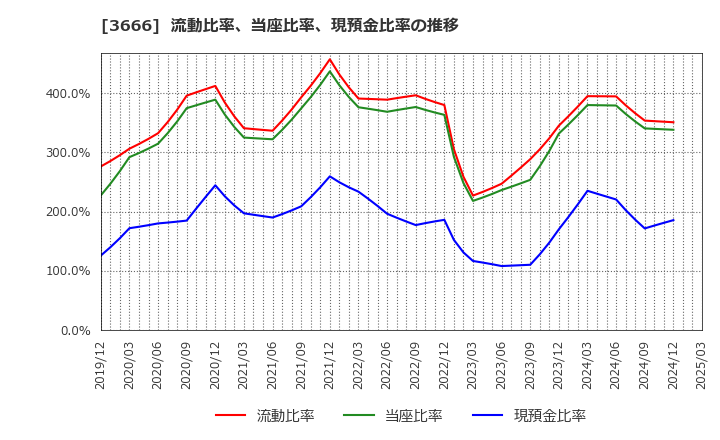 3666 (株)テクノスジャパン: 流動比率、当座比率、現預金比率の推移