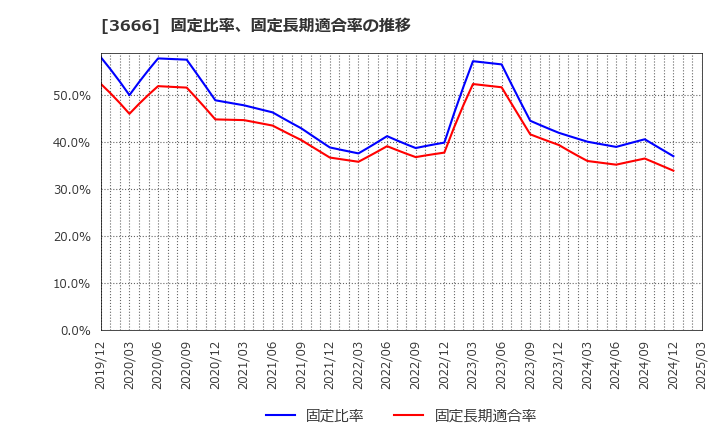 3666 (株)テクノスジャパン: 固定比率、固定長期適合率の推移