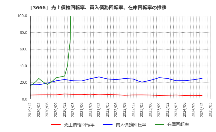 3666 (株)テクノスジャパン: 売上債権回転率、買入債務回転率、在庫回転率の推移