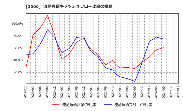 3666 (株)テクノスジャパン: 流動負債キャッシュフロー比率の推移