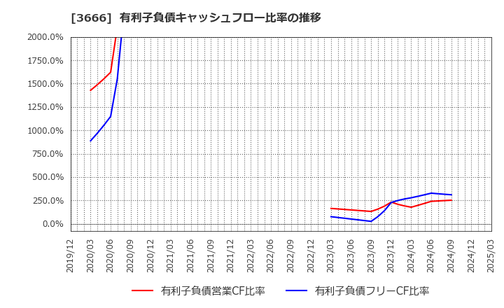 3666 (株)テクノスジャパン: 有利子負債キャッシュフロー比率の推移