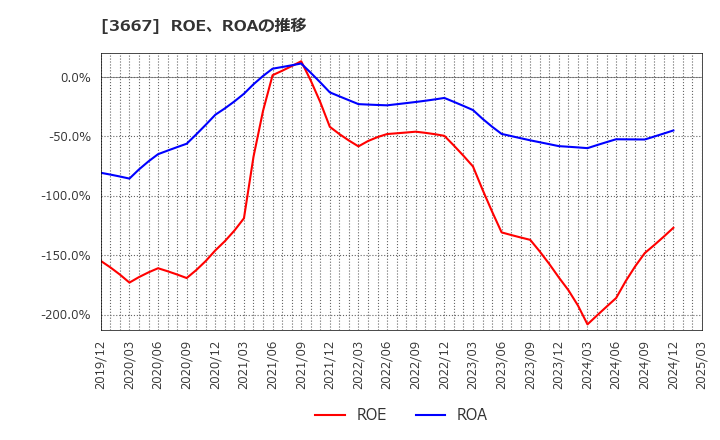 3667 (株)ｅｎｉｓｈ: ROE、ROAの推移