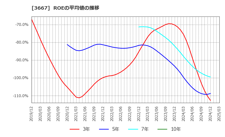3667 (株)ｅｎｉｓｈ: ROEの平均値の推移