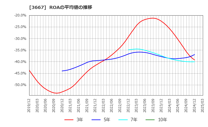3667 (株)ｅｎｉｓｈ: ROAの平均値の推移