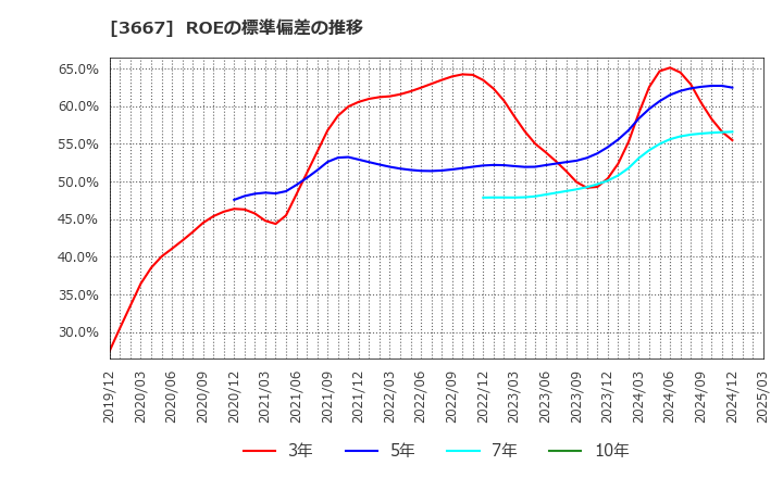 3667 (株)ｅｎｉｓｈ: ROEの標準偏差の推移