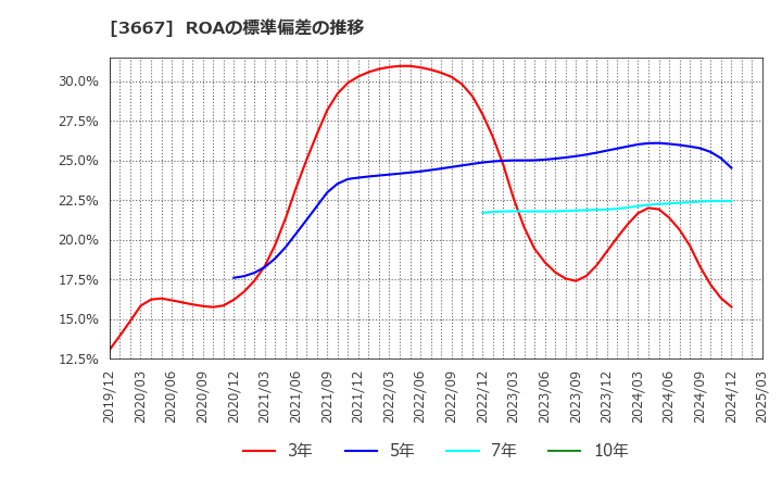 3667 (株)ｅｎｉｓｈ: ROAの標準偏差の推移