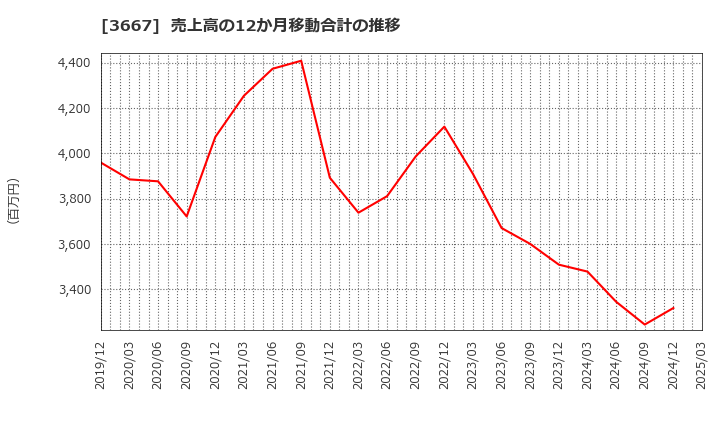 3667 (株)ｅｎｉｓｈ: 売上高の12か月移動合計の推移