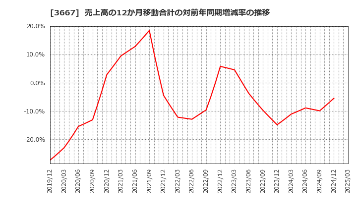 3667 (株)ｅｎｉｓｈ: 売上高の12か月移動合計の対前年同期増減率の推移