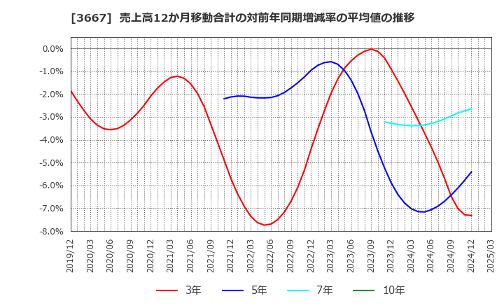 3667 (株)ｅｎｉｓｈ: 売上高12か月移動合計の対前年同期増減率の平均値の推移