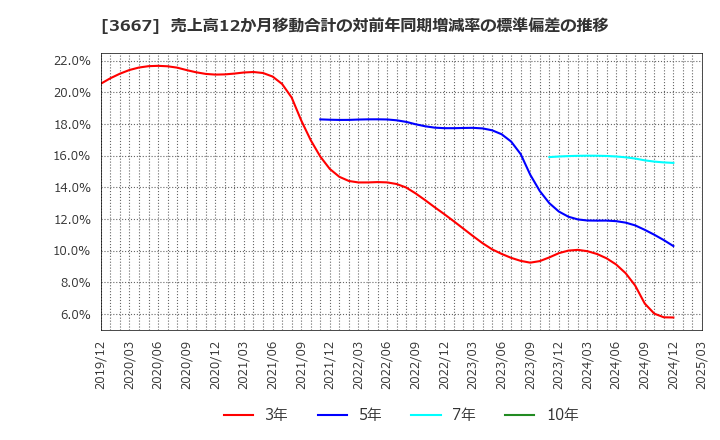 3667 (株)ｅｎｉｓｈ: 売上高12か月移動合計の対前年同期増減率の標準偏差の推移