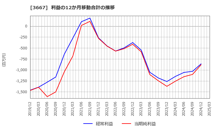 3667 (株)ｅｎｉｓｈ: 利益の12か月移動合計の推移