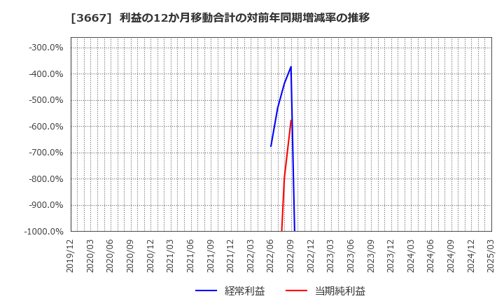 3667 (株)ｅｎｉｓｈ: 利益の12か月移動合計の対前年同期増減率の推移