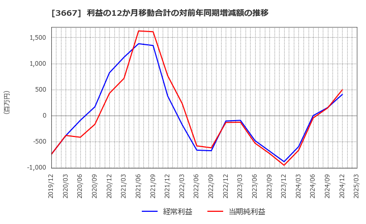 3667 (株)ｅｎｉｓｈ: 利益の12か月移動合計の対前年同期増減額の推移
