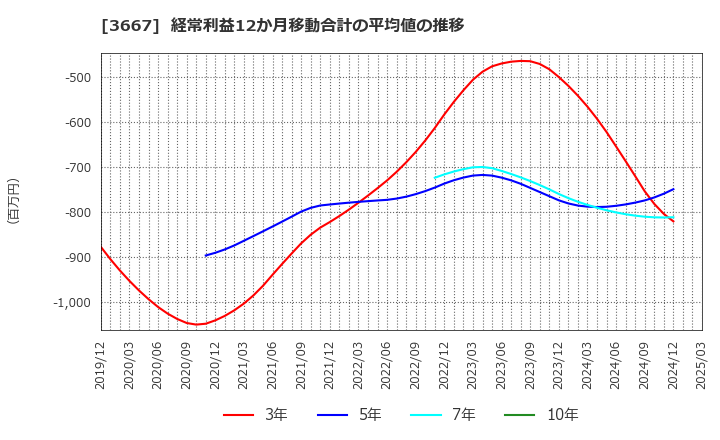 3667 (株)ｅｎｉｓｈ: 経常利益12か月移動合計の平均値の推移