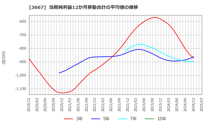 3667 (株)ｅｎｉｓｈ: 当期純利益12か月移動合計の平均値の推移