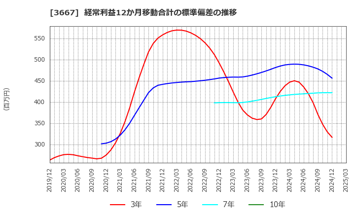 3667 (株)ｅｎｉｓｈ: 経常利益12か月移動合計の標準偏差の推移