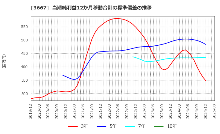 3667 (株)ｅｎｉｓｈ: 当期純利益12か月移動合計の標準偏差の推移